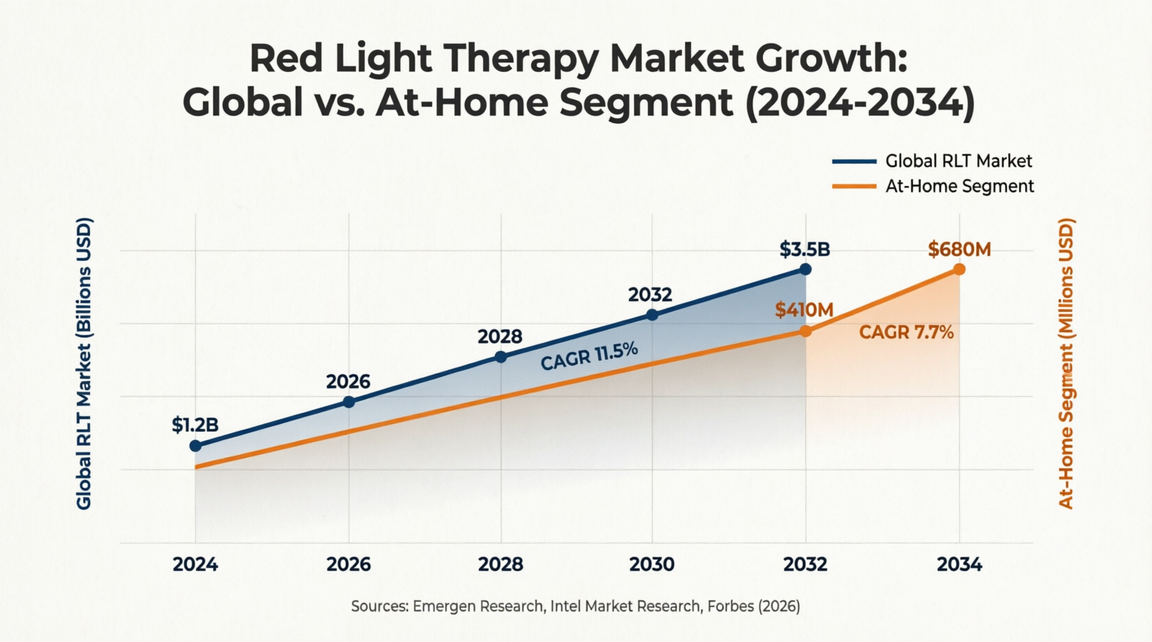 Redlight therapy market size 3